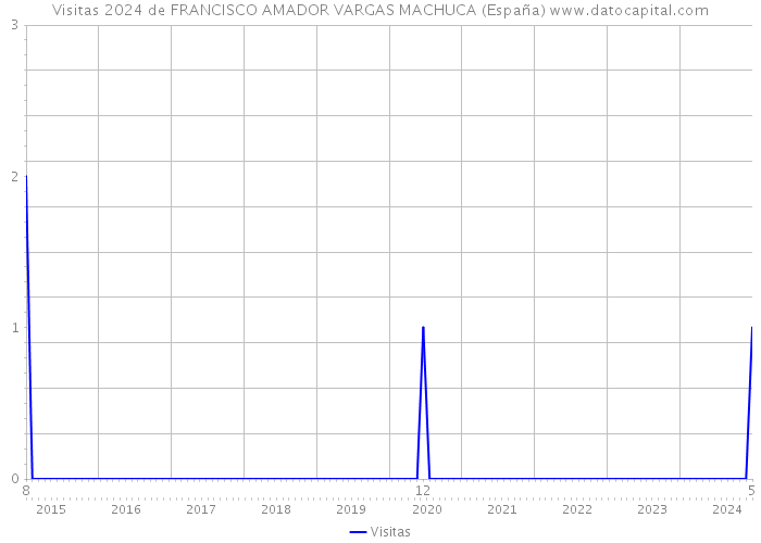 Visitas 2024 de FRANCISCO AMADOR VARGAS MACHUCA (España) 