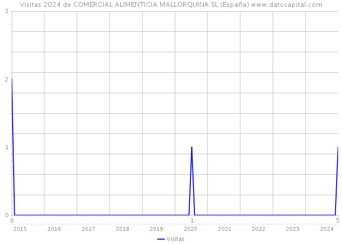 Visitas 2024 de COMERCIAL ALIMENTICIA MALLORQUINA SL (España) 