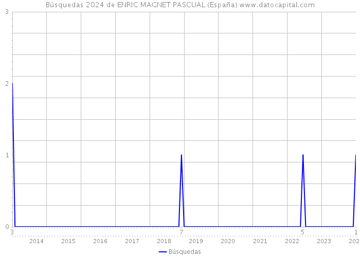 Búsquedas 2024 de ENRIC MAGNET PASCUAL (España) 