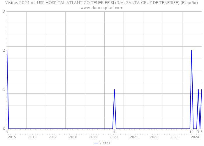 Visitas 2024 de USP HOSPITAL ATLANTICO TENERIFE SL(R.M. SANTA CRUZ DE TENERIFE) (España) 