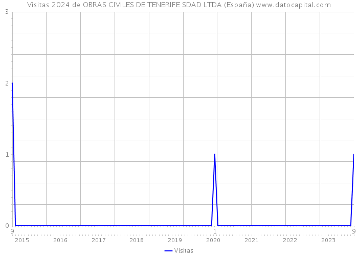 Visitas 2024 de OBRAS CIVILES DE TENERIFE SDAD LTDA (España) 