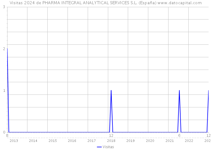 Visitas 2024 de PHARMA INTEGRAL ANALYTICAL SERVICES S.L. (España) 