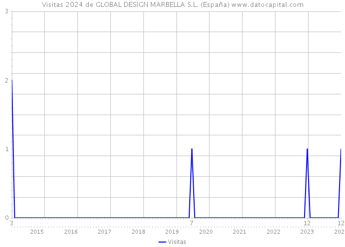 Visitas 2024 de GLOBAL DESIGN MARBELLA S.L. (España) 