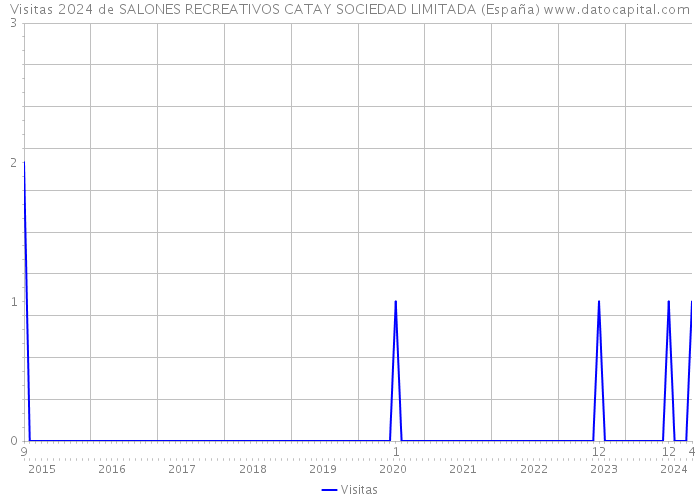 Visitas 2024 de SALONES RECREATIVOS CATAY SOCIEDAD LIMITADA (España) 