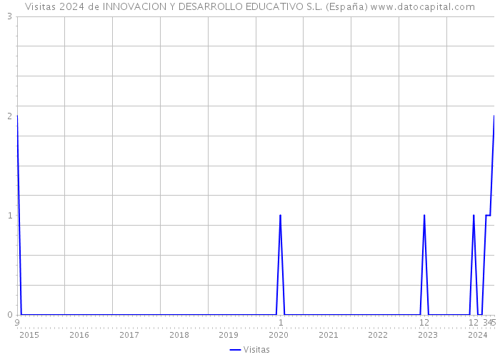 Visitas 2024 de INNOVACION Y DESARROLLO EDUCATIVO S.L. (España) 