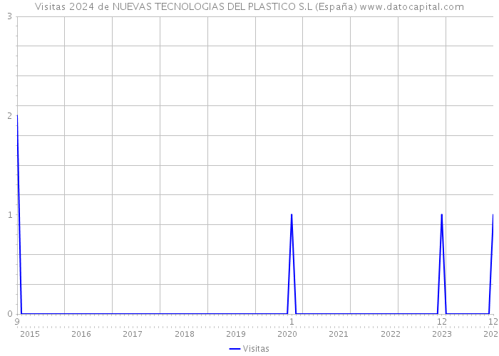 Visitas 2024 de NUEVAS TECNOLOGIAS DEL PLASTICO S.L (España) 