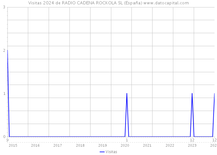 Visitas 2024 de RADIO CADENA ROCKOLA SL (España) 
