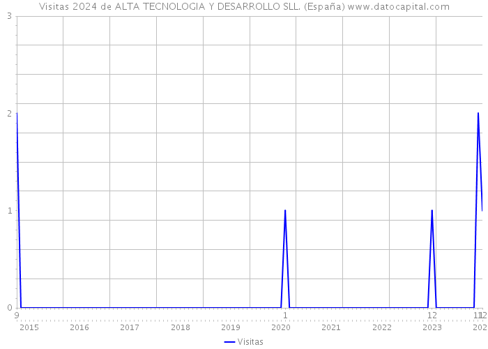 Visitas 2024 de ALTA TECNOLOGIA Y DESARROLLO SLL. (España) 