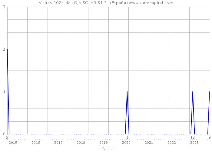 Visitas 2024 de LOJA SOLAR 31 SL (España) 