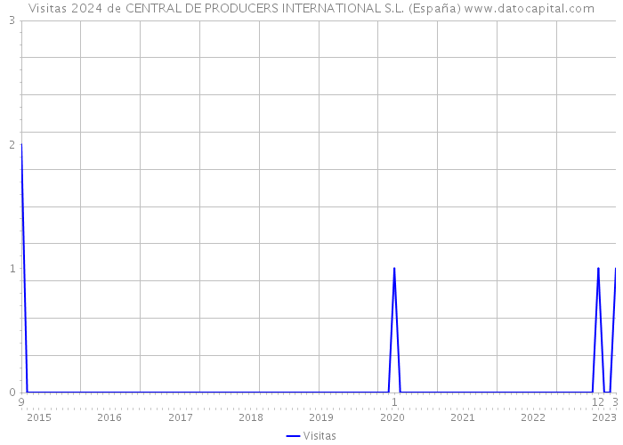 Visitas 2024 de CENTRAL DE PRODUCERS INTERNATIONAL S.L. (España) 