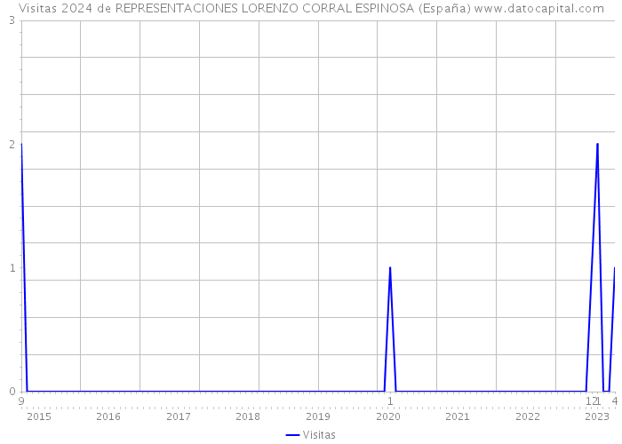 Visitas 2024 de REPRESENTACIONES LORENZO CORRAL ESPINOSA (España) 
