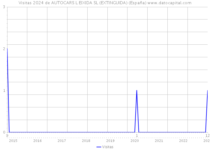 Visitas 2024 de AUTOCARS L EIXIDA SL (EXTINGUIDA) (España) 