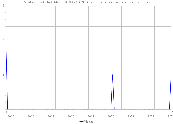 Visitas 2024 de CARROZADOS CARDIA SLL. (España) 