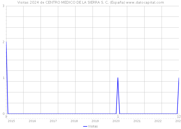 Visitas 2024 de CENTRO MEDICO DE LA SIERRA S. C. (España) 