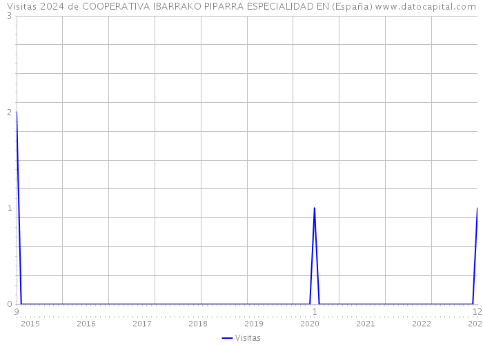 Visitas 2024 de COOPERATIVA IBARRAKO PIPARRA ESPECIALIDAD EN (España) 