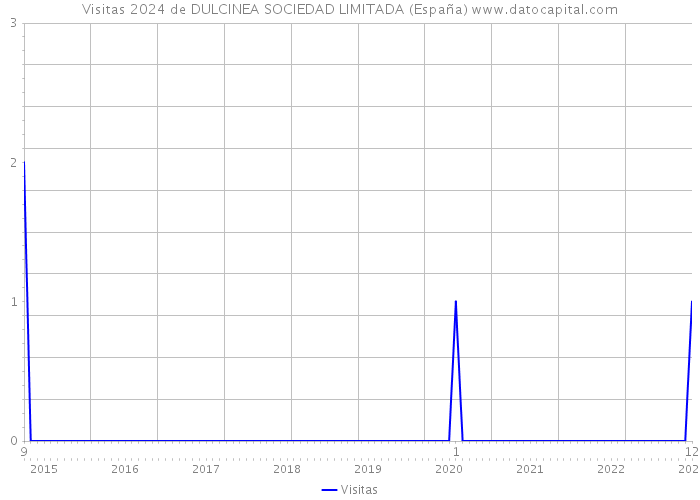 Visitas 2024 de DULCINEA SOCIEDAD LIMITADA (España) 
