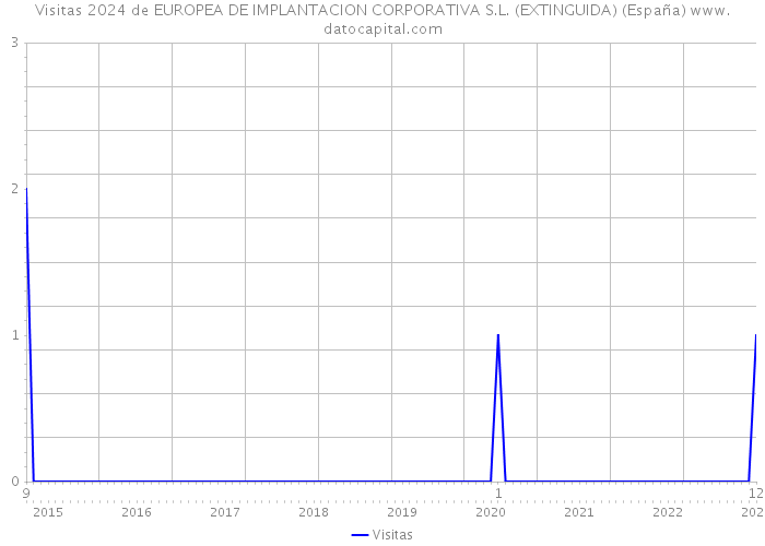 Visitas 2024 de EUROPEA DE IMPLANTACION CORPORATIVA S.L. (EXTINGUIDA) (España) 