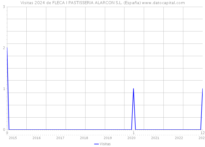 Visitas 2024 de FLECA I PASTISSERIA ALARCON S.L. (España) 