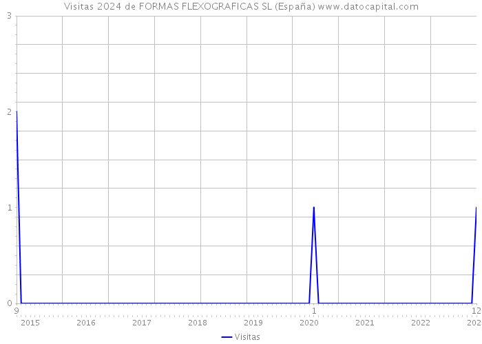 Visitas 2024 de FORMAS FLEXOGRAFICAS SL (España) 