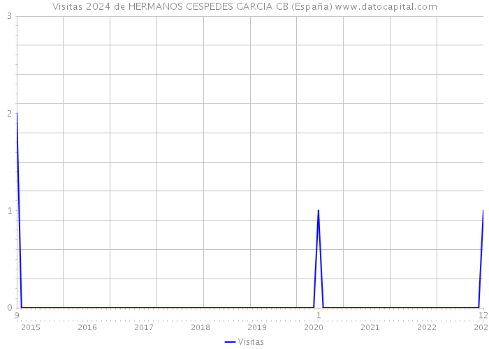 Visitas 2024 de HERMANOS CESPEDES GARCIA CB (España) 