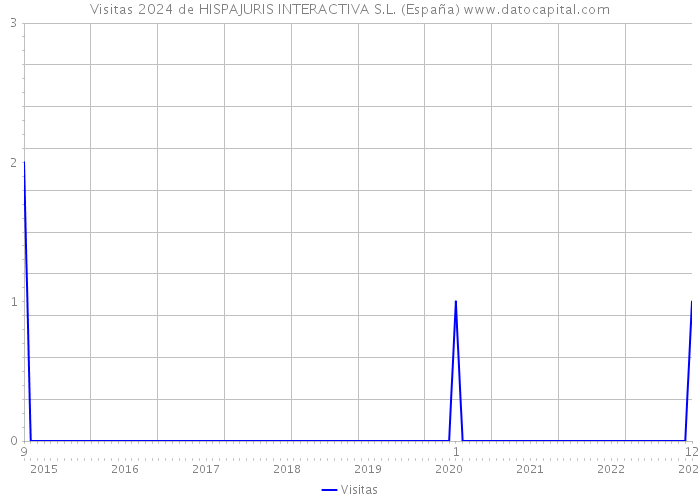 Visitas 2024 de HISPAJURIS INTERACTIVA S.L. (España) 