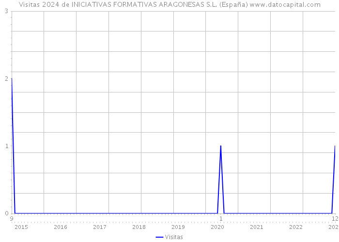 Visitas 2024 de INICIATIVAS FORMATIVAS ARAGONESAS S.L. (España) 