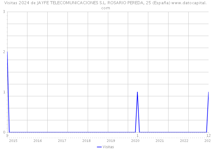 Visitas 2024 de JAYFE TELECOMUNICACIONES S.L. ROSARIO PEREDA, 25 (España) 