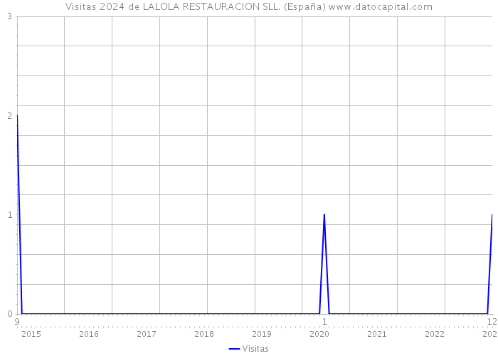 Visitas 2024 de LALOLA RESTAURACION SLL. (España) 