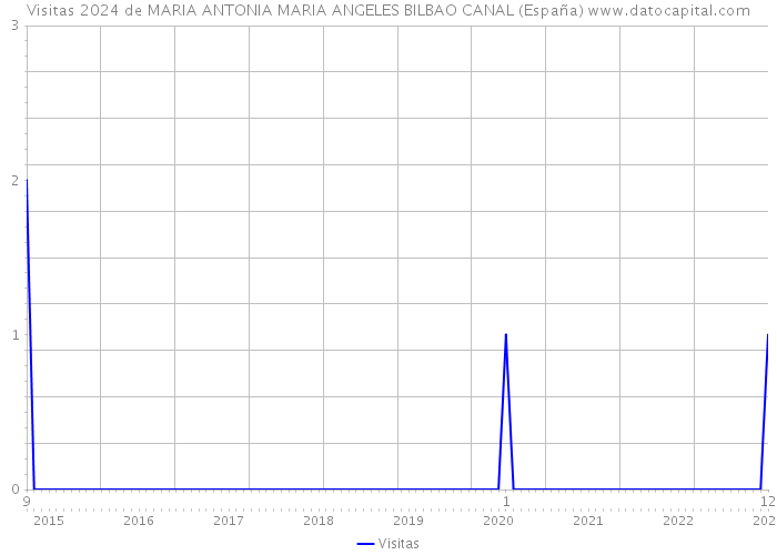 Visitas 2024 de MARIA ANTONIA MARIA ANGELES BILBAO CANAL (España) 