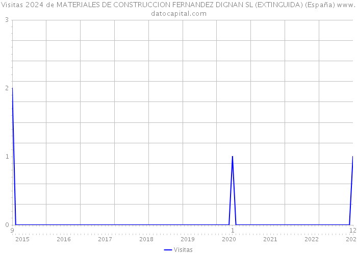 Visitas 2024 de MATERIALES DE CONSTRUCCION FERNANDEZ DIGNAN SL (EXTINGUIDA) (España) 
