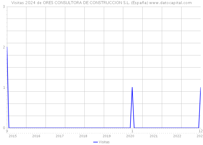 Visitas 2024 de ORES CONSULTORA DE CONSTRUCCION S.L. (España) 