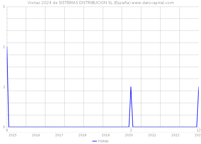 Visitas 2024 de SISTEMAS DISTRIBUCION SL (España) 