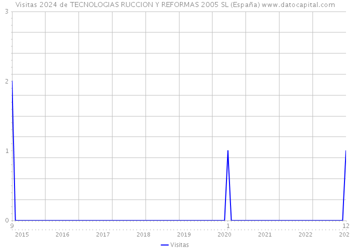 Visitas 2024 de TECNOLOGIAS RUCCION Y REFORMAS 2005 SL (España) 
