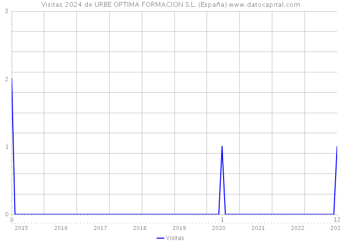 Visitas 2024 de URBE OPTIMA FORMACION S.L. (España) 