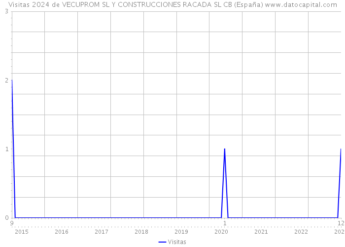 Visitas 2024 de VECUPROM SL Y CONSTRUCCIONES RACADA SL CB (España) 