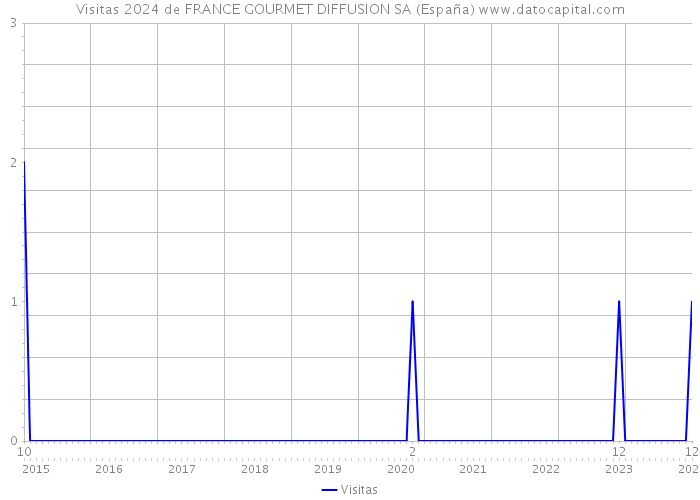 Visitas 2024 de FRANCE GOURMET DIFFUSION SA (España) 