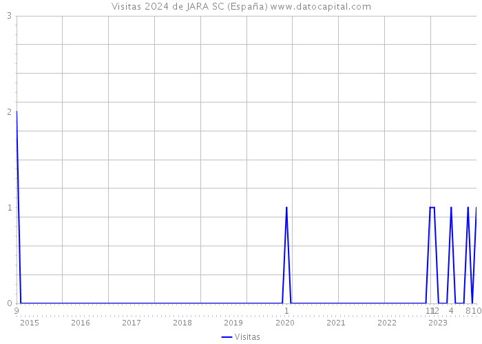 Visitas 2024 de JARA SC (España) 