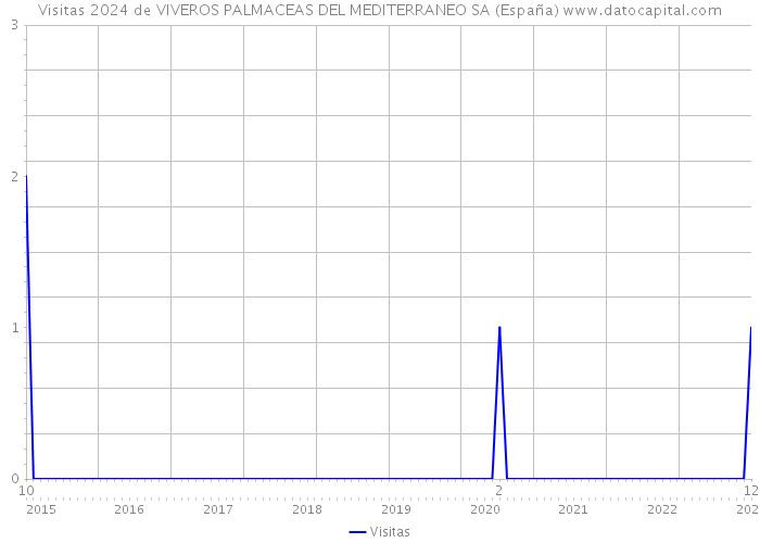 Visitas 2024 de VIVEROS PALMACEAS DEL MEDITERRANEO SA (España) 