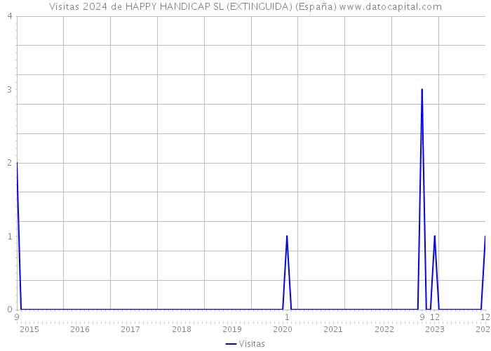 Visitas 2024 de HAPPY HANDICAP SL (EXTINGUIDA) (España) 