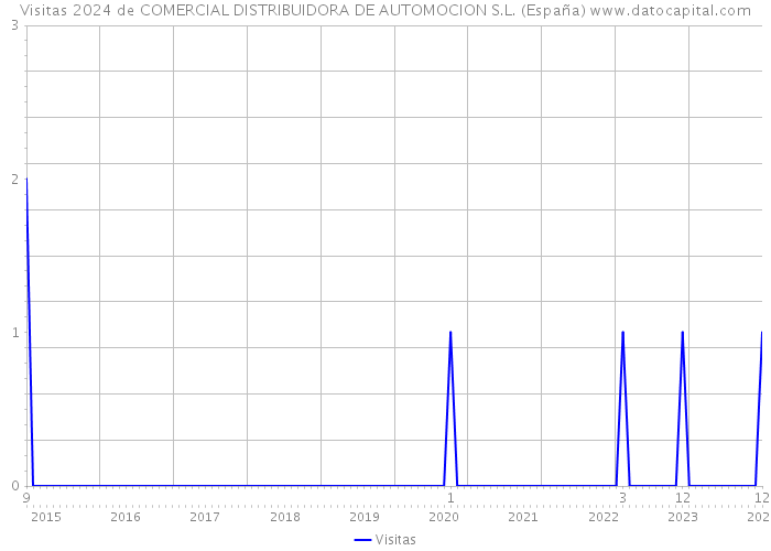 Visitas 2024 de COMERCIAL DISTRIBUIDORA DE AUTOMOCION S.L. (España) 