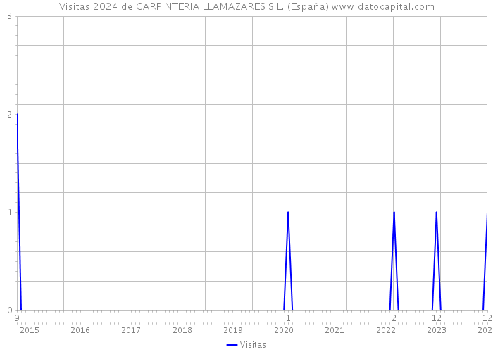 Visitas 2024 de CARPINTERIA LLAMAZARES S.L. (España) 
