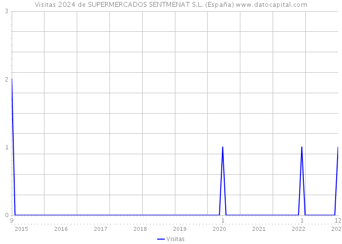 Visitas 2024 de SUPERMERCADOS SENTMENAT S.L. (España) 