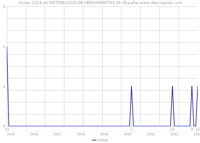 Visitas 2024 de DISTRIBUCION DE HERRAMIENTAS SA (España) 