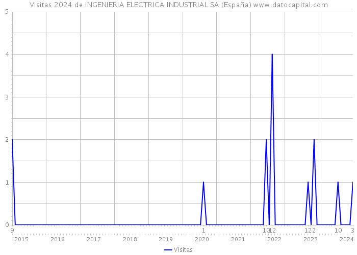 Visitas 2024 de INGENIERIA ELECTRICA INDUSTRIAL SA (España) 