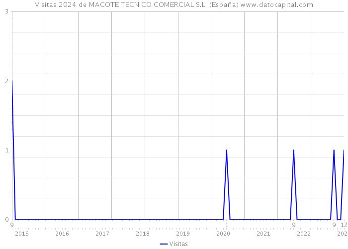 Visitas 2024 de MACOTE TECNICO COMERCIAL S.L. (España) 