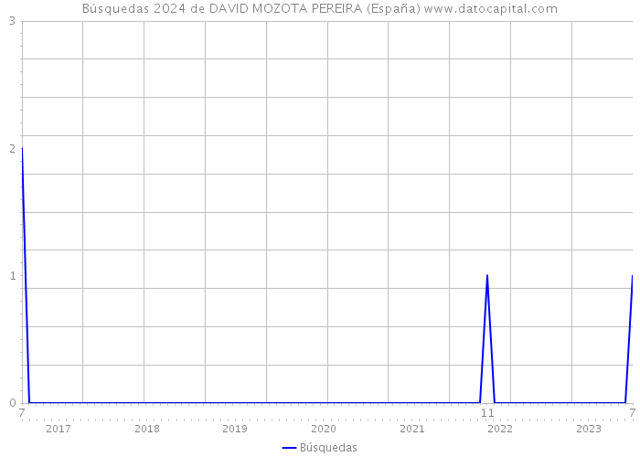 Búsquedas 2024 de DAVID MOZOTA PEREIRA (España) 