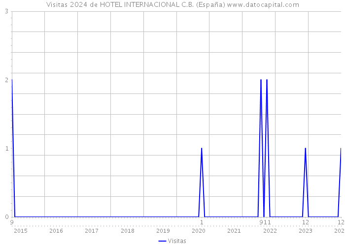 Visitas 2024 de HOTEL INTERNACIONAL C.B. (España) 