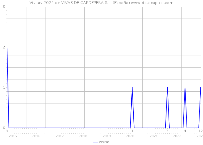 Visitas 2024 de VIVAS DE CAPDEPERA S.L. (España) 
