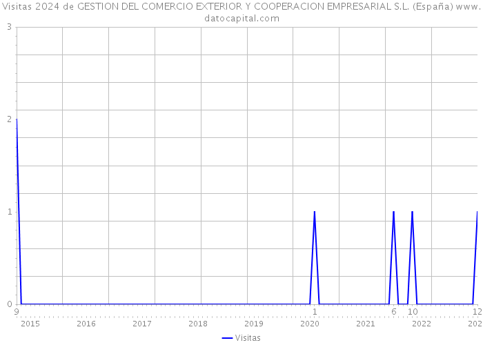 Visitas 2024 de GESTION DEL COMERCIO EXTERIOR Y COOPERACION EMPRESARIAL S.L. (España) 