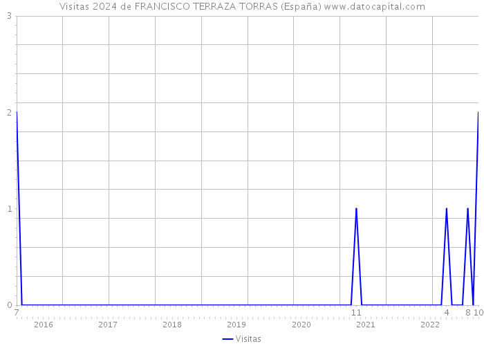 Visitas 2024 de FRANCISCO TERRAZA TORRAS (España) 